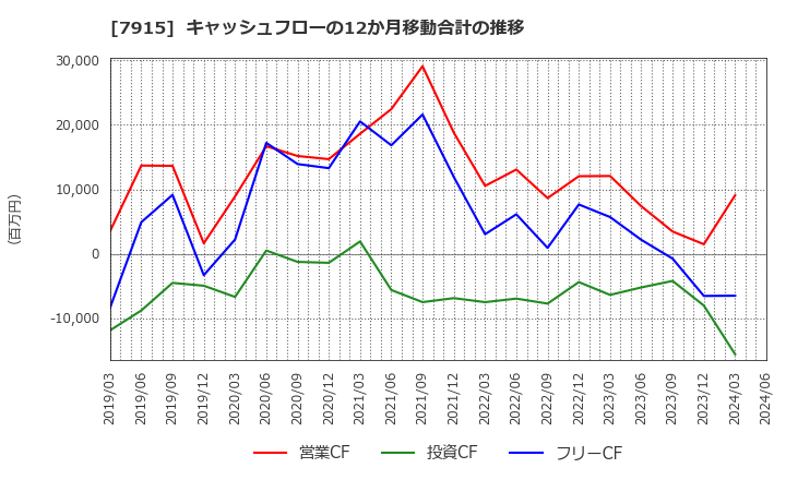 7915 ＮＩＳＳＨＡ(株): キャッシュフローの12か月移動合計の推移