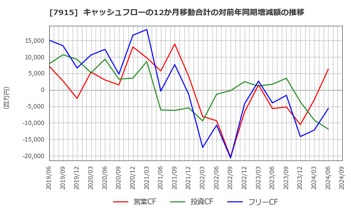 7915 ＮＩＳＳＨＡ(株): キャッシュフローの12か月移動合計の対前年同期増減額の推移