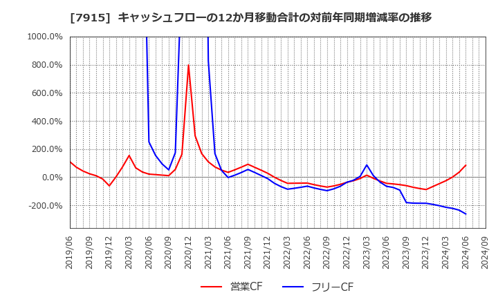 7915 ＮＩＳＳＨＡ(株): キャッシュフローの12か月移動合計の対前年同期増減率の推移