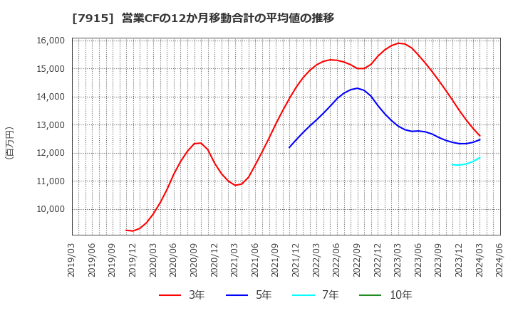 7915 ＮＩＳＳＨＡ(株): 営業CFの12か月移動合計の平均値の推移