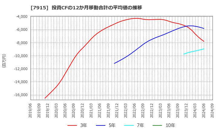 7915 ＮＩＳＳＨＡ(株): 投資CFの12か月移動合計の平均値の推移