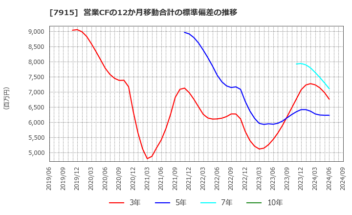 7915 ＮＩＳＳＨＡ(株): 営業CFの12か月移動合計の標準偏差の推移