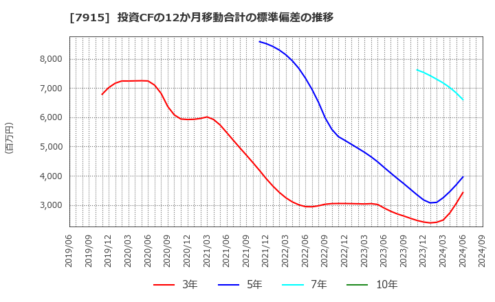 7915 ＮＩＳＳＨＡ(株): 投資CFの12か月移動合計の標準偏差の推移