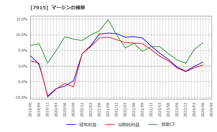 7915 ＮＩＳＳＨＡ(株): マージンの推移