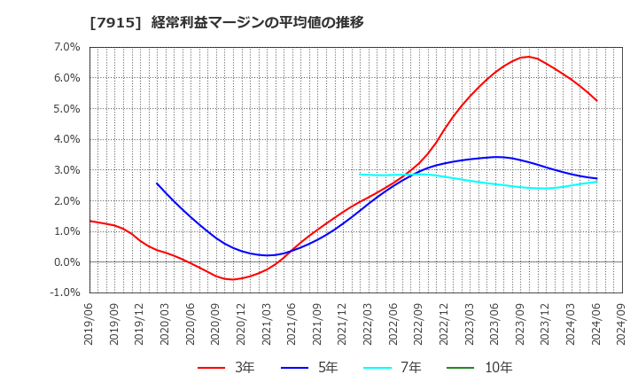 7915 ＮＩＳＳＨＡ(株): 経常利益マージンの平均値の推移