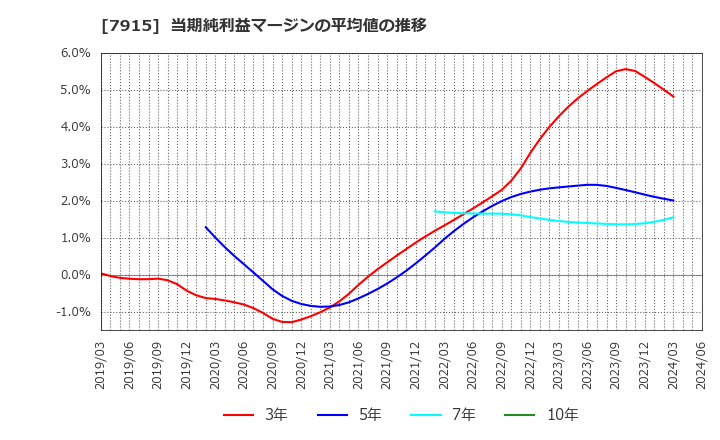 7915 ＮＩＳＳＨＡ(株): 当期純利益マージンの平均値の推移