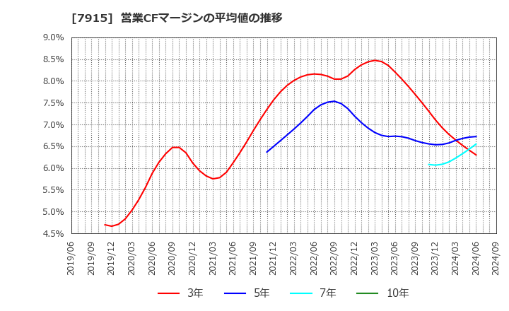 7915 ＮＩＳＳＨＡ(株): 営業CFマージンの平均値の推移
