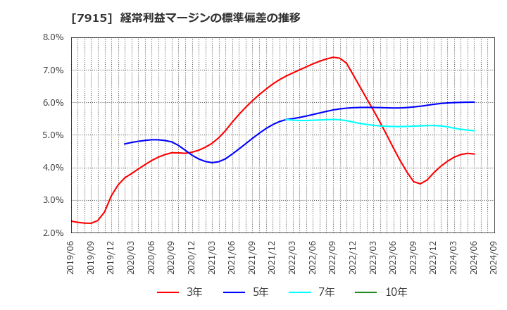 7915 ＮＩＳＳＨＡ(株): 経常利益マージンの標準偏差の推移