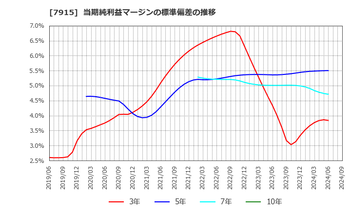 7915 ＮＩＳＳＨＡ(株): 当期純利益マージンの標準偏差の推移