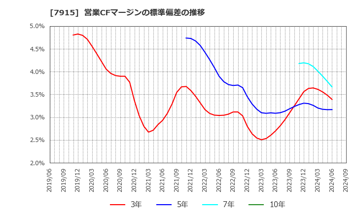 7915 ＮＩＳＳＨＡ(株): 営業CFマージンの標準偏差の推移