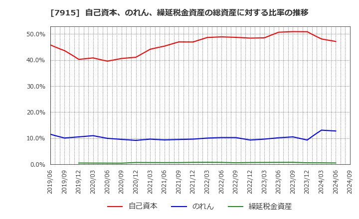 7915 ＮＩＳＳＨＡ(株): 自己資本、のれん、繰延税金資産の総資産に対する比率の推移