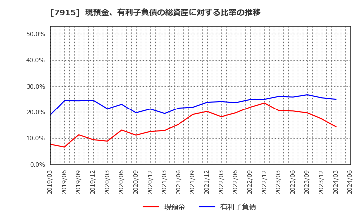 7915 ＮＩＳＳＨＡ(株): 現預金、有利子負債の総資産に対する比率の推移