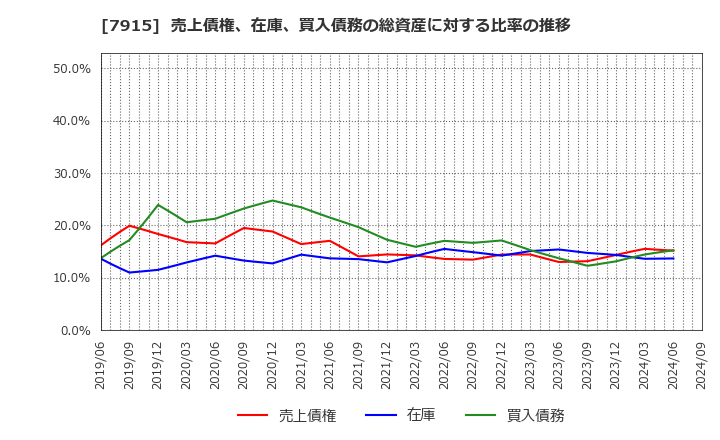 7915 ＮＩＳＳＨＡ(株): 売上債権、在庫、買入債務の総資産に対する比率の推移