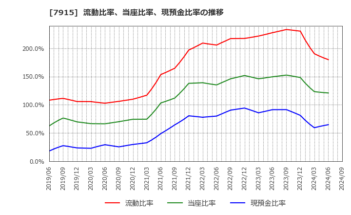 7915 ＮＩＳＳＨＡ(株): 流動比率、当座比率、現預金比率の推移