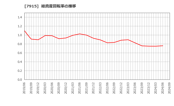 7915 ＮＩＳＳＨＡ(株): 総資産回転率の推移