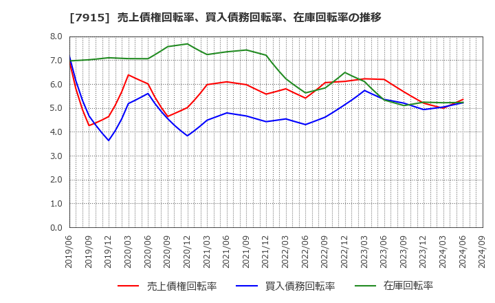 7915 ＮＩＳＳＨＡ(株): 売上債権回転率、買入債務回転率、在庫回転率の推移