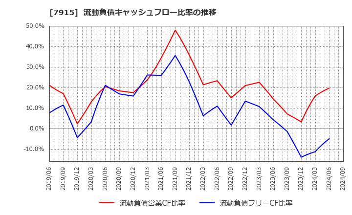 7915 ＮＩＳＳＨＡ(株): 流動負債キャッシュフロー比率の推移
