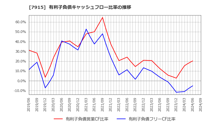 7915 ＮＩＳＳＨＡ(株): 有利子負債キャッシュフロー比率の推移