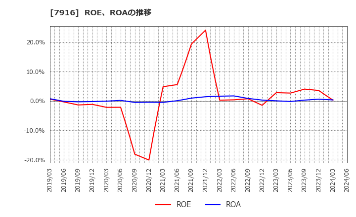 7916 光村印刷(株): ROE、ROAの推移