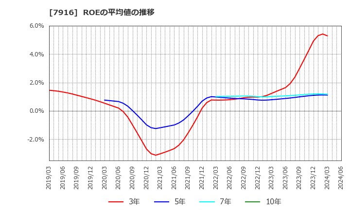 7916 光村印刷(株): ROEの平均値の推移