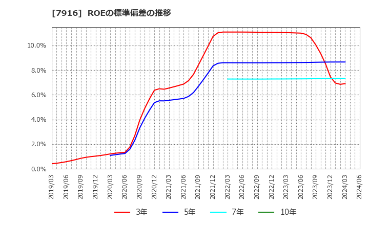 7916 光村印刷(株): ROEの標準偏差の推移