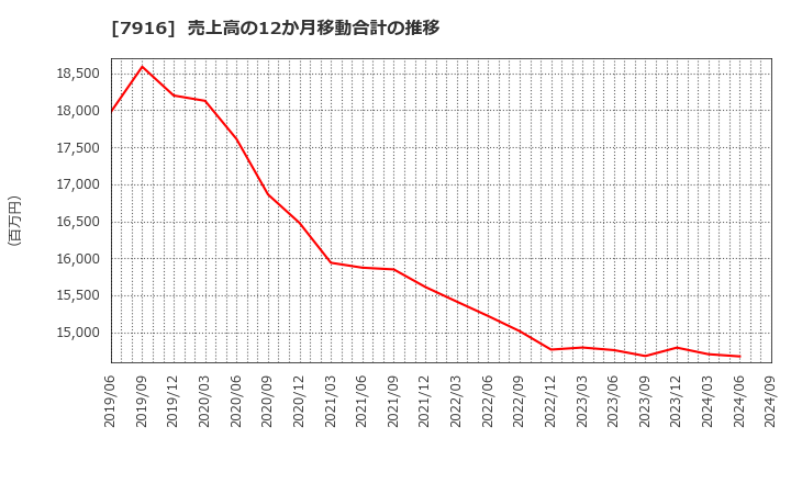 7916 光村印刷(株): 売上高の12か月移動合計の推移