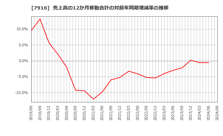 7916 光村印刷(株): 売上高の12か月移動合計の対前年同期増減率の推移