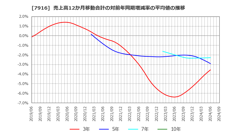 7916 光村印刷(株): 売上高12か月移動合計の対前年同期増減率の平均値の推移