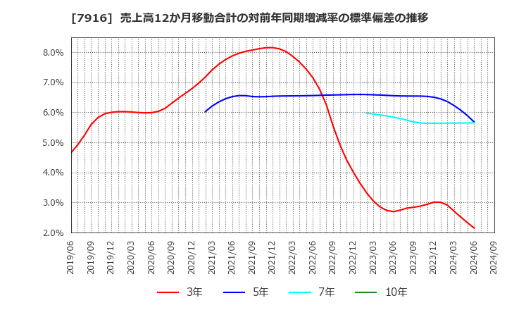 7916 光村印刷(株): 売上高12か月移動合計の対前年同期増減率の標準偏差の推移