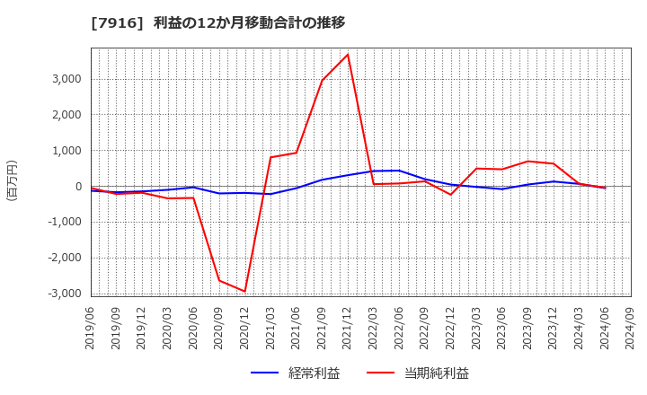 7916 光村印刷(株): 利益の12か月移動合計の推移