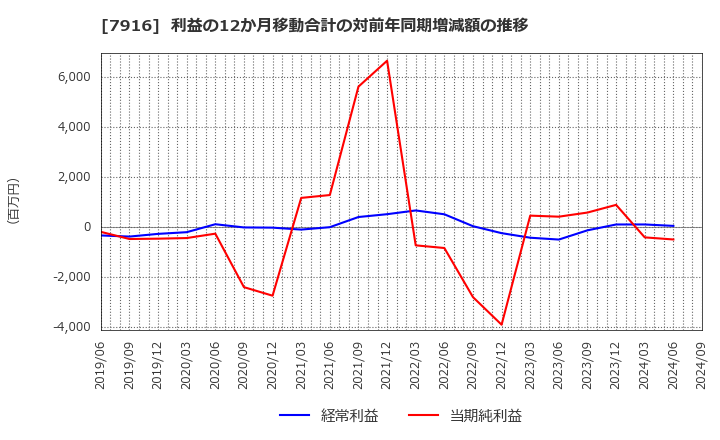 7916 光村印刷(株): 利益の12か月移動合計の対前年同期増減額の推移