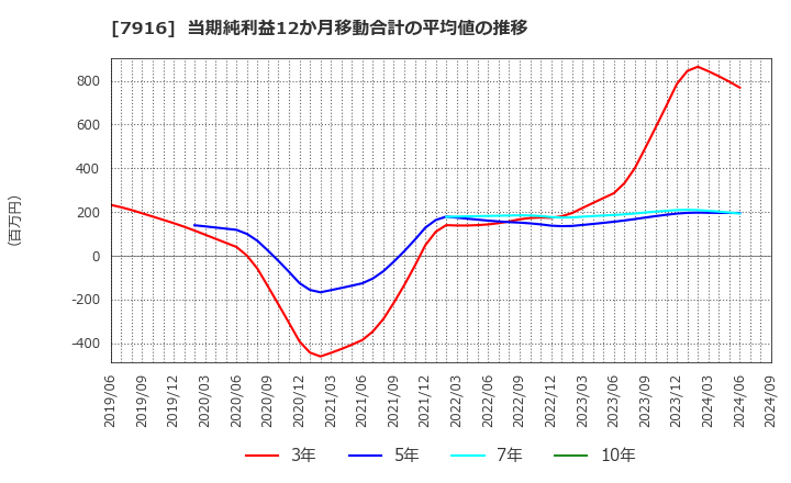 7916 光村印刷(株): 当期純利益12か月移動合計の平均値の推移