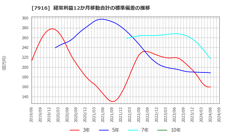 7916 光村印刷(株): 経常利益12か月移動合計の標準偏差の推移