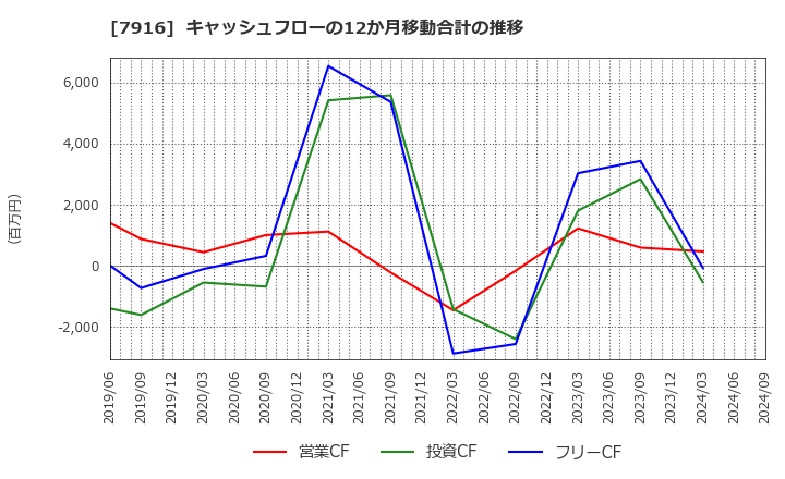 7916 光村印刷(株): キャッシュフローの12か月移動合計の推移