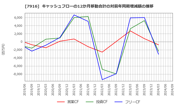 7916 光村印刷(株): キャッシュフローの12か月移動合計の対前年同期増減額の推移