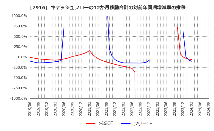 7916 光村印刷(株): キャッシュフローの12か月移動合計の対前年同期増減率の推移