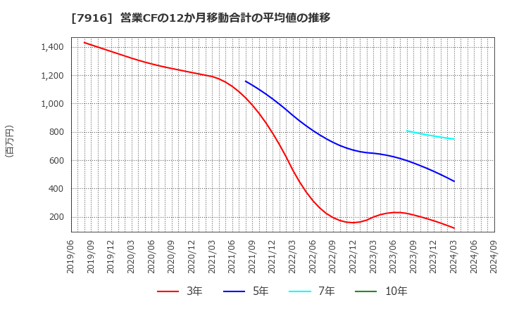 7916 光村印刷(株): 営業CFの12か月移動合計の平均値の推移