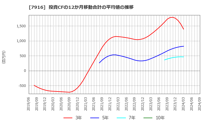 7916 光村印刷(株): 投資CFの12か月移動合計の平均値の推移