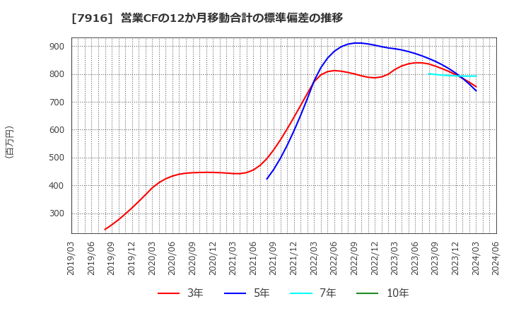 7916 光村印刷(株): 営業CFの12か月移動合計の標準偏差の推移