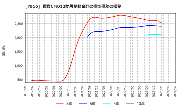 7916 光村印刷(株): 投資CFの12か月移動合計の標準偏差の推移