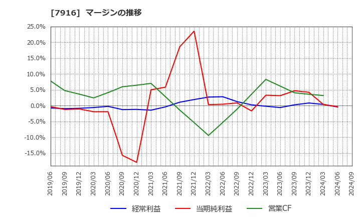 7916 光村印刷(株): マージンの推移