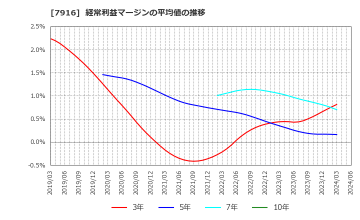 7916 光村印刷(株): 経常利益マージンの平均値の推移