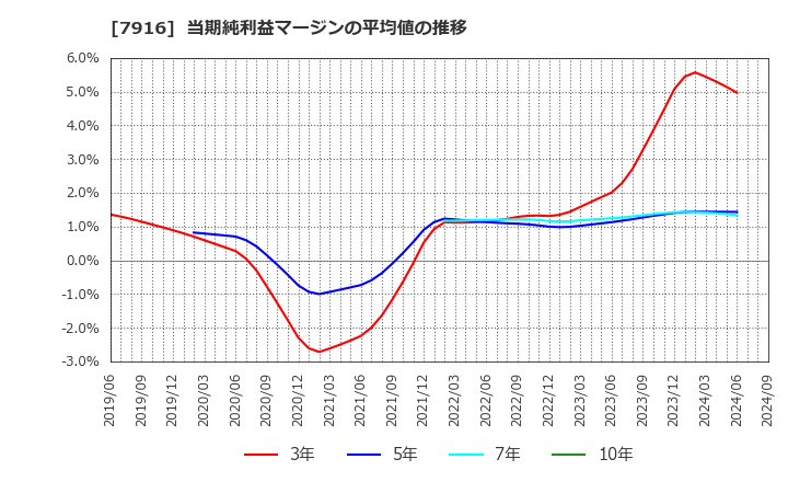 7916 光村印刷(株): 当期純利益マージンの平均値の推移