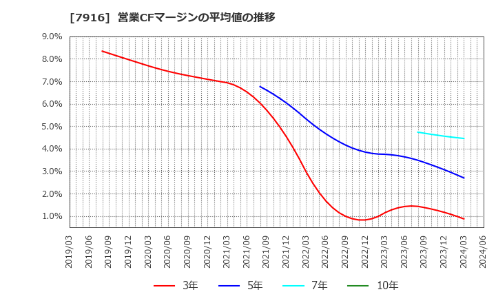 7916 光村印刷(株): 営業CFマージンの平均値の推移