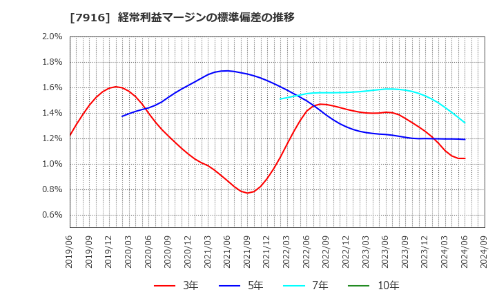 7916 光村印刷(株): 経常利益マージンの標準偏差の推移