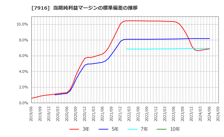 7916 光村印刷(株): 当期純利益マージンの標準偏差の推移