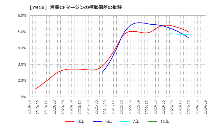 7916 光村印刷(株): 営業CFマージンの標準偏差の推移