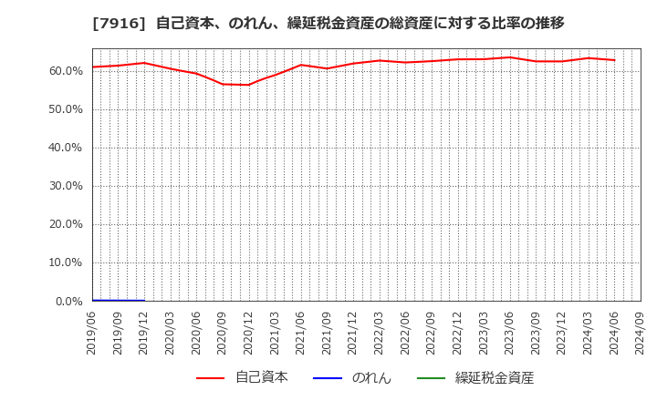 7916 光村印刷(株): 自己資本、のれん、繰延税金資産の総資産に対する比率の推移