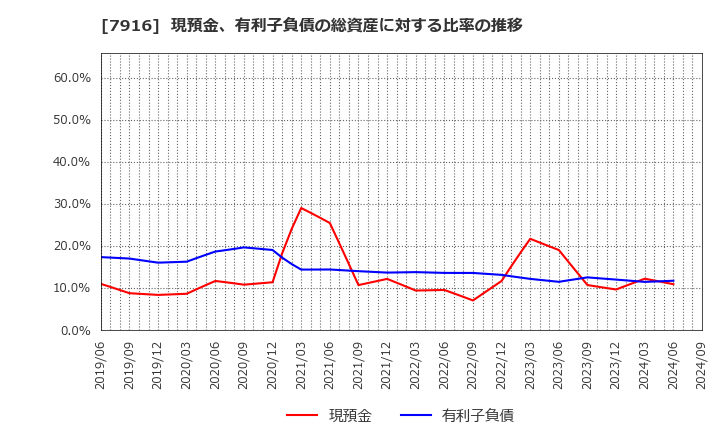 7916 光村印刷(株): 現預金、有利子負債の総資産に対する比率の推移