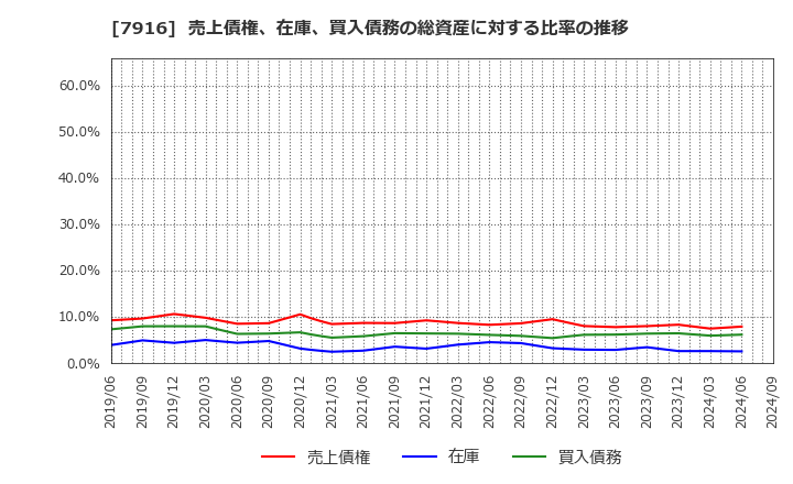 7916 光村印刷(株): 売上債権、在庫、買入債務の総資産に対する比率の推移